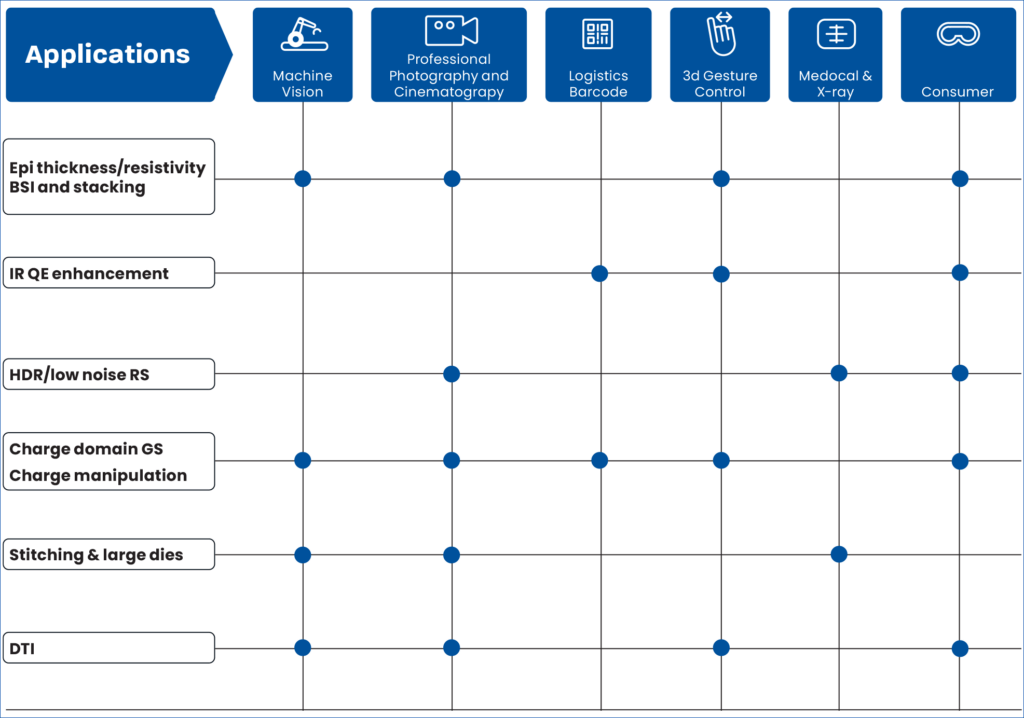 A comprehensive technology choice to tailor the process to your application